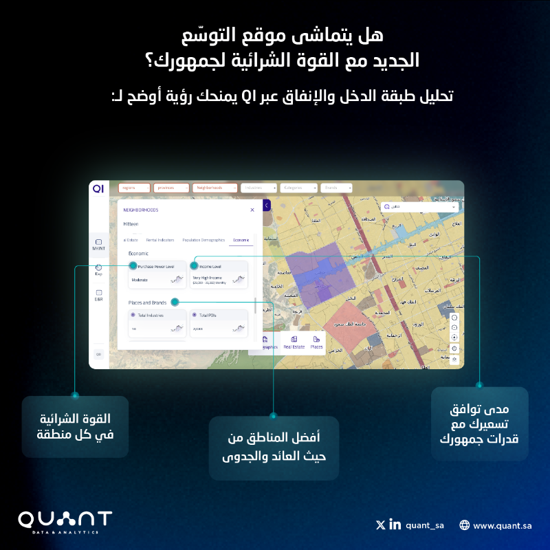 Quant_sa's tweet photo. قبل أن تتخذ قرار التوسّع، تحليل الدخل، الإنفاق، والفئات الديموغرافية عبر QI يمنحك رؤية أعمق وأدق 🧭

#كوانت #التوسع #تحليل_الجمهور