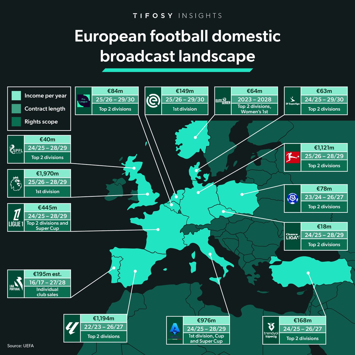 🔎 Marché potentiel des fans de football en Europe vs droits TV domestiques

🇩🇪 42,5 M fans ➡️ 1,12 Md€ de droits domestiques
🇬🇧 39 M ➡️ 1,97 Md€
🇮🇹 33 M ➡️ 976 M€
🇪🇸 29 M ➡️ 1,19 Md€

🇫🇷 29,5 M ➡️à pouvoir d'achat comparable avec l'Italie, les droits domestiques de la