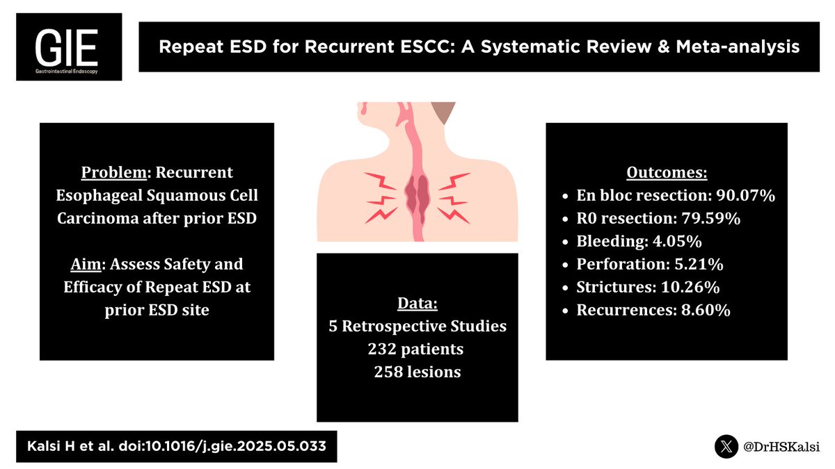 🚨 Check Out our Publication in GIE! 🚨

💡 Key takeaway: Repeat ESD is a safe and effective treatment option for recurrent, synchronous, or metachronous ESCC in appropriately selected patients, offering high curative potential without the need for surgery. 
Link: