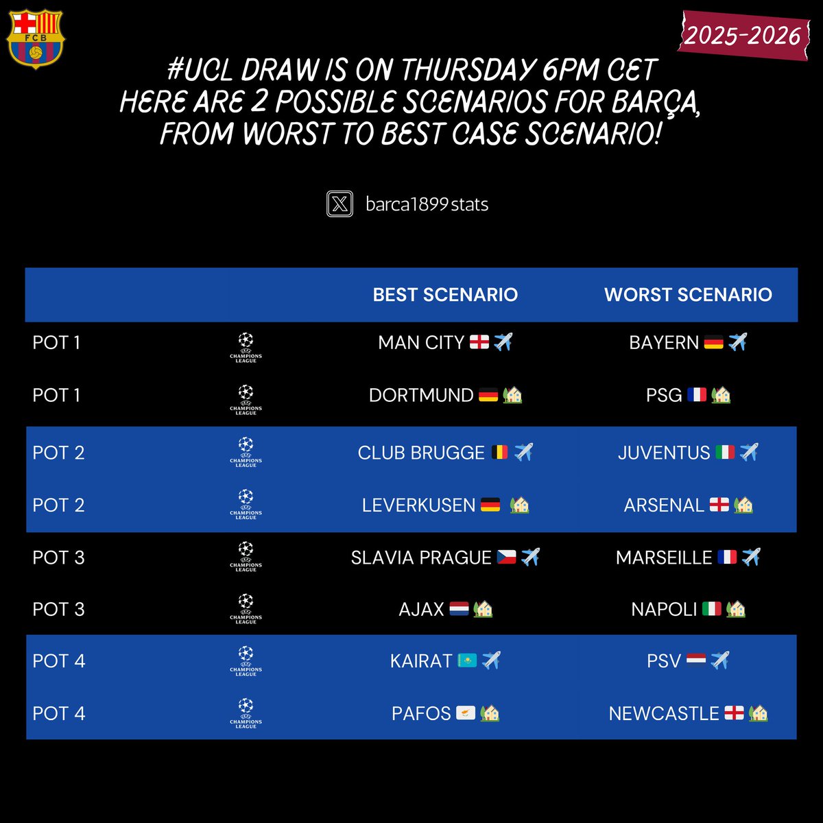 #UCL draw happens on Thursday

Here are 2 possible scenarios for Barça, from worst to best case scenario 😅