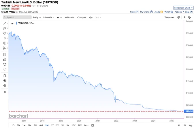 🔵BARCHART: "La lira turca raggiunge il minimo storico contro il dollaro statunitense"