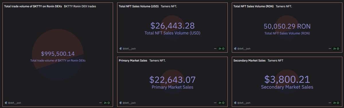 💰 $995,500+ total trade volume of $KTTY on Ronin DEXs
🎨 $26,443 total NFT sales volume (50,050+ RON)
🛒 $22,643 primary market sales
🔄 $3,800 secondary market sales

The <a href="/Kttyworld/">KTTY</a>  keeps growing stronger every day🚀

Dive deeper on Dune: dune.com/defi__josh/ktt…