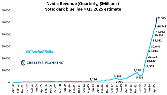 charliebilello's tweet photo. Nvidia Q2 revenues surged to a record $46.7 billion, up 56% over the prior year. Their revenue projection for Q3 is $54 billion, which would be a 54% YoY increase. Net Income hit a record $26.4 billion, up 59% YoY. Net profit margins bounced back to 57% (2nd highest qtr). $NVDA https://t.co/agO5Oy9ZiG