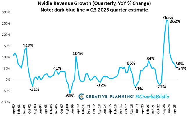 charliebilello's tweet photo. Nvidia Q2 revenues surged to a record $46.7 billion, up 56% over the prior year. Their revenue projection for Q3 is $54 billion, which would be a 54% YoY increase. Net Income hit a record $26.4 billion, up 59% YoY. Net profit margins bounced back to 57% (2nd highest qtr). $NVDA https://t.co/agO5Oy9ZiG