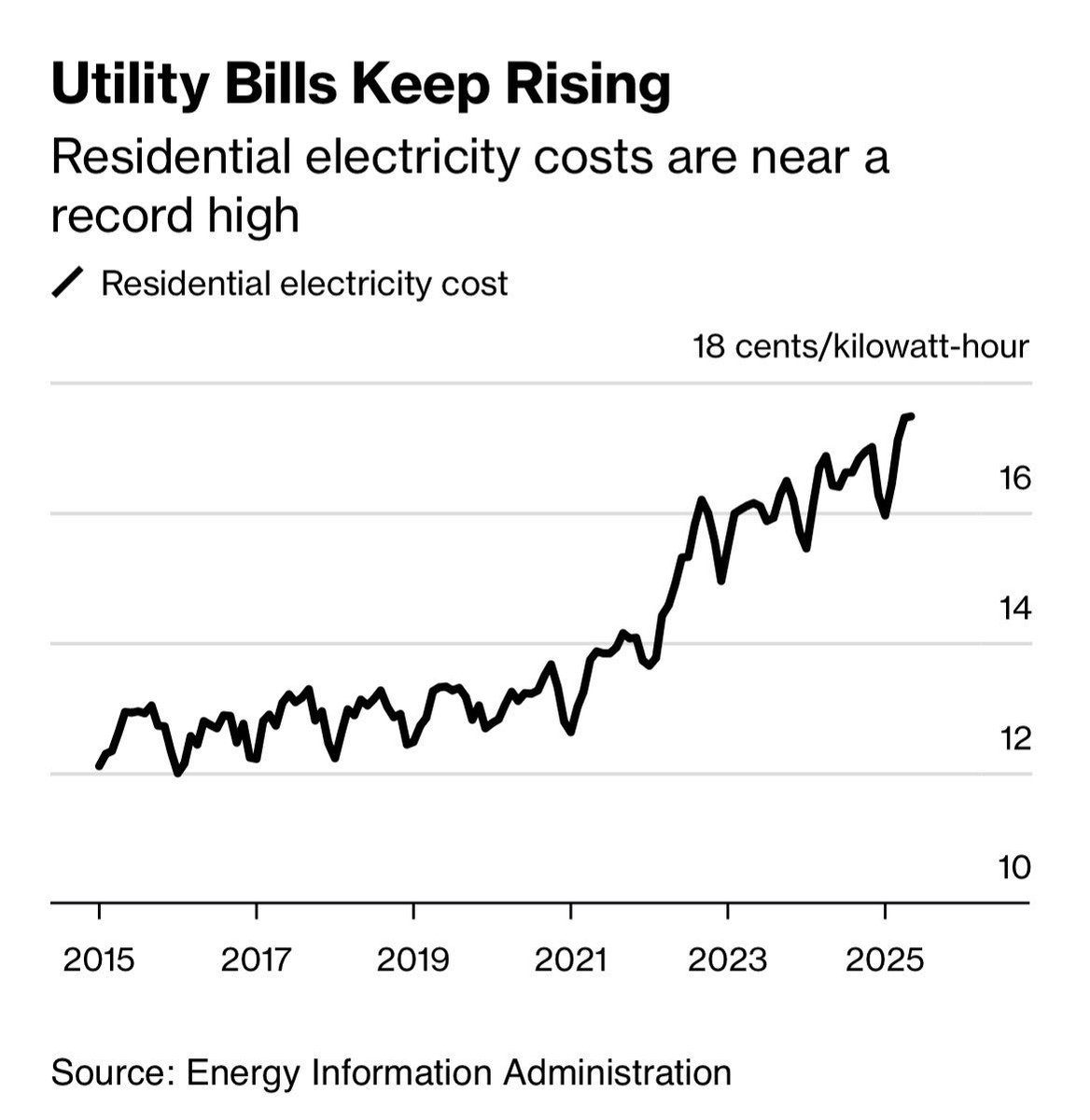 unusual_whales's tweet image. Residential electricity costs are near a record high, per Bloomberg: