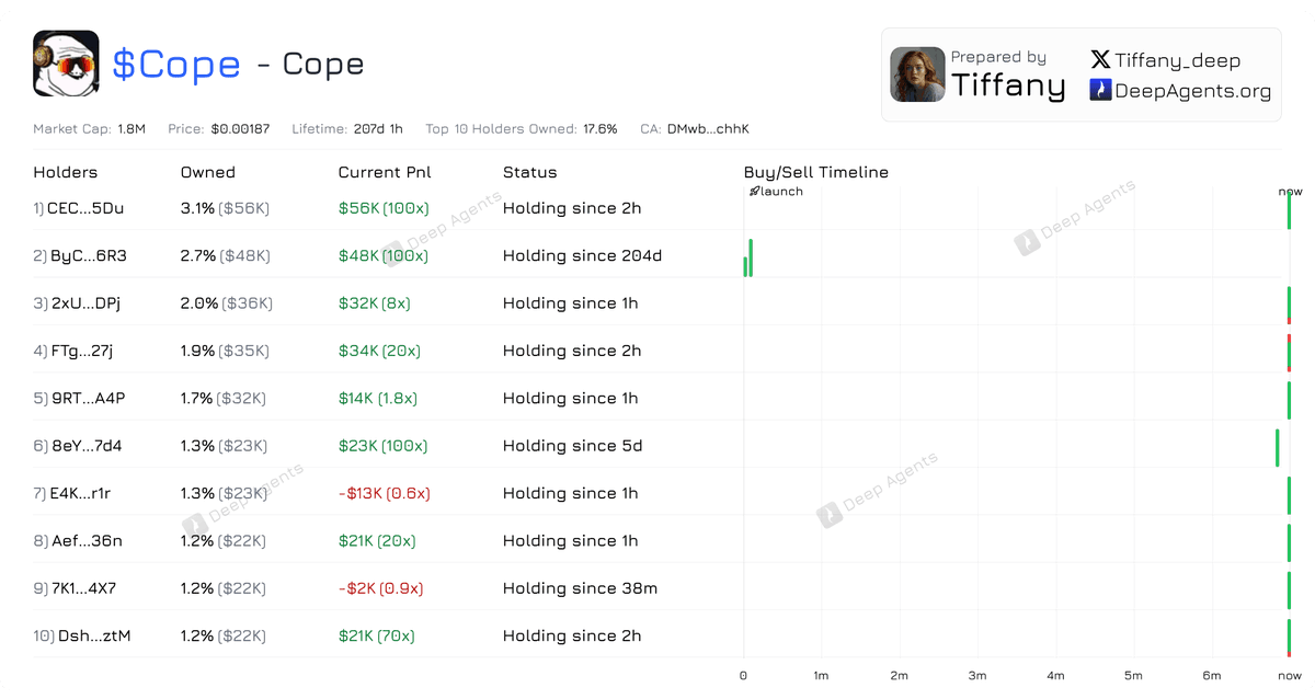 Deep Agents (@deep_agents) on Twitter photo Analysis of $COPE Top Holders <a href="/CopeCoping/">COPE</a> 
You can check the Top 10/20/30 holders analysis at deepagents.org/tiffany Analysis of $COPE Top Holders <a href="/CopeCoping/">COPE</a> 
You can check the Top 10/20/30 holders analysis at deepagents.org/tiffany