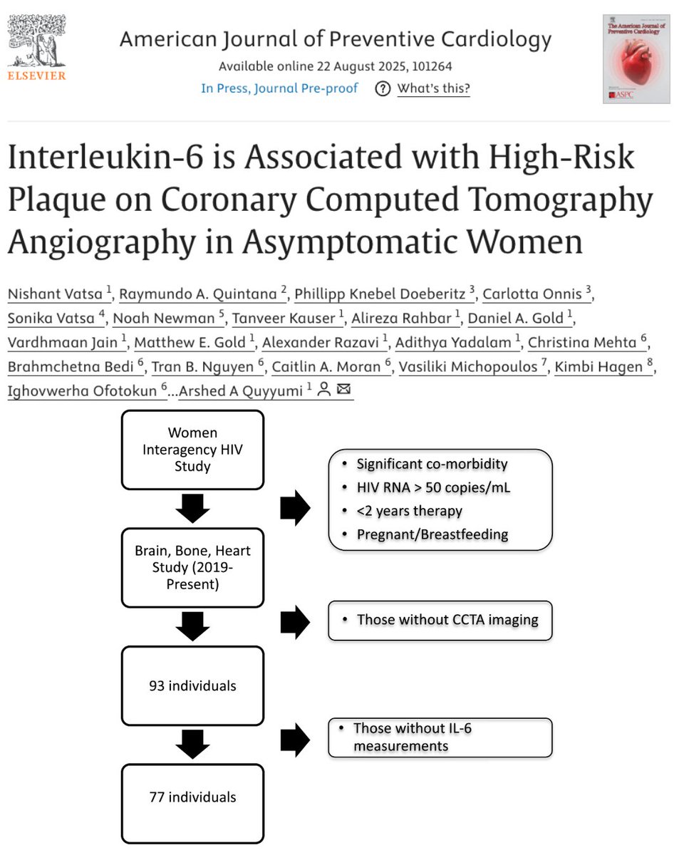 Elevated IL-6 is linked to high-risk coronary plaque on CT angiography—even in asymptomatic women—underscoring the silent threat of inflammation.
Discover the findings: ow.ly/ZIjq50WN25y