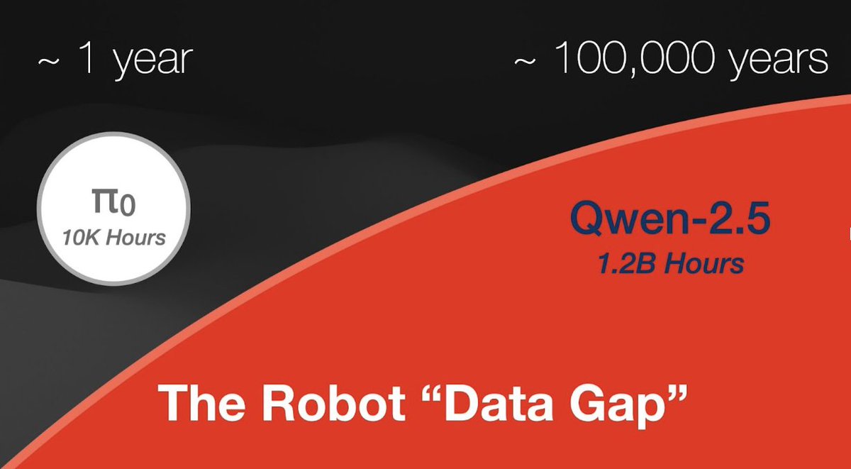 Good Old-Fashioned Engineering Can Close the 100,000-Year “Data Gap” in Robotics. Science Robotics Editorial:
science.org/doi/10.1126/sc…
