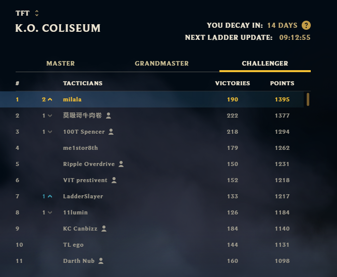 milalatft's tweet photo. first rank 1 since set 10 :( https://t.co/bqjrzH1KsL