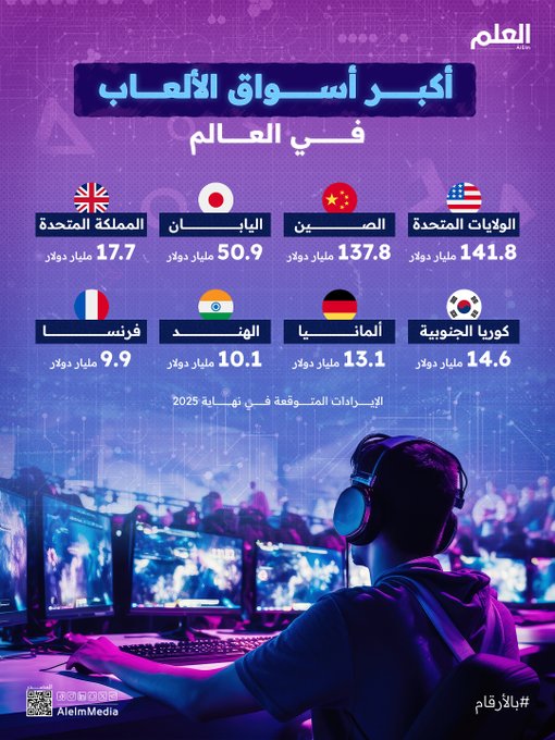 صناعة الألعاب لم تعد مجرد ترفيه، بل أصبحت قوة اقتصادية ضخمة ومن المتوقع أن تتجاوز إيرادات السوق العالمية 520 مليار دولار في 2025 وأن تصل إلى 730 مليار دولار بحلول 2030 #العلم 