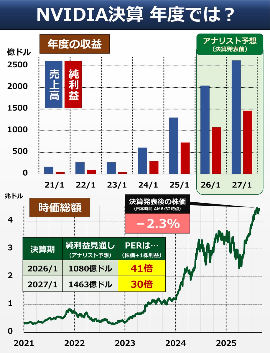 ◇ 年度では？ NVIDIAの決算がありました。下記は年度ベースのアナリスト予想平均を2027/1期までのばしたグラフです（予想値は決算発表 前の集計）。時価総額の推移もあわせ、PERで株価水準の評価もしやすいようにしました