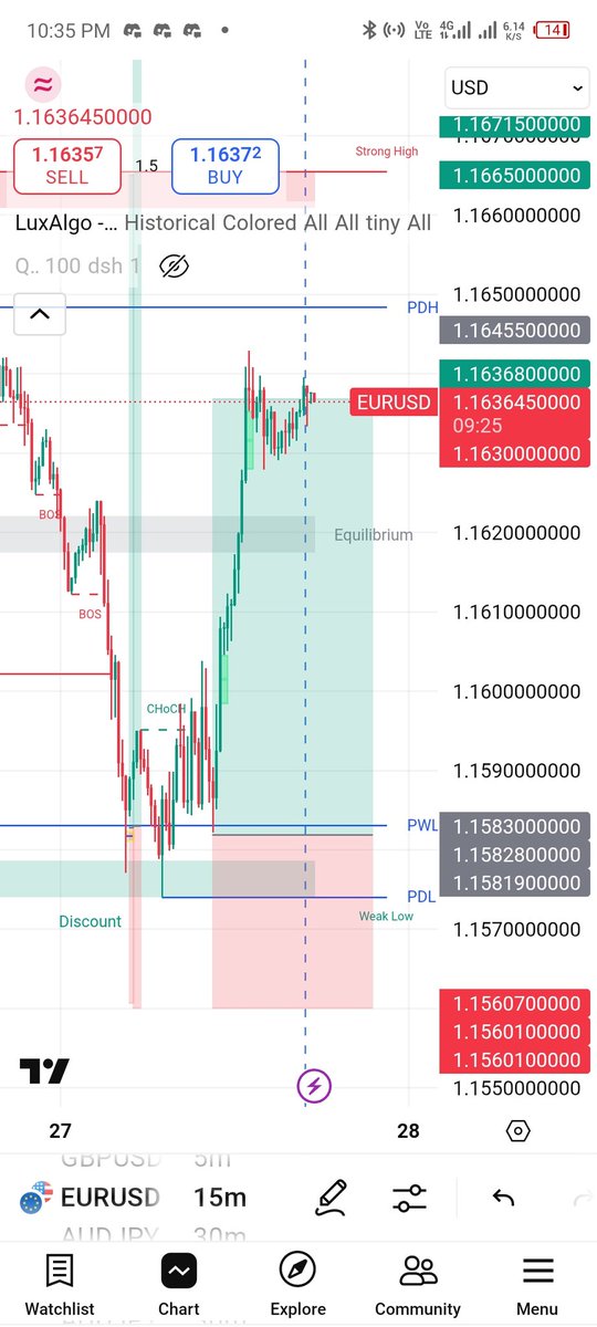 JosephEdirin's tweet image. Well intentioned.. 2.5RR
PWL liquidity taken 
15 mins MSS/choch 
OTE Entry