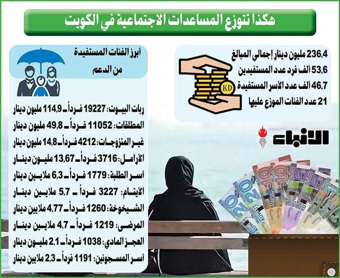 236.4 مليون دينار مساعدات اجتماعية ل 46.76 ألف أسرة 