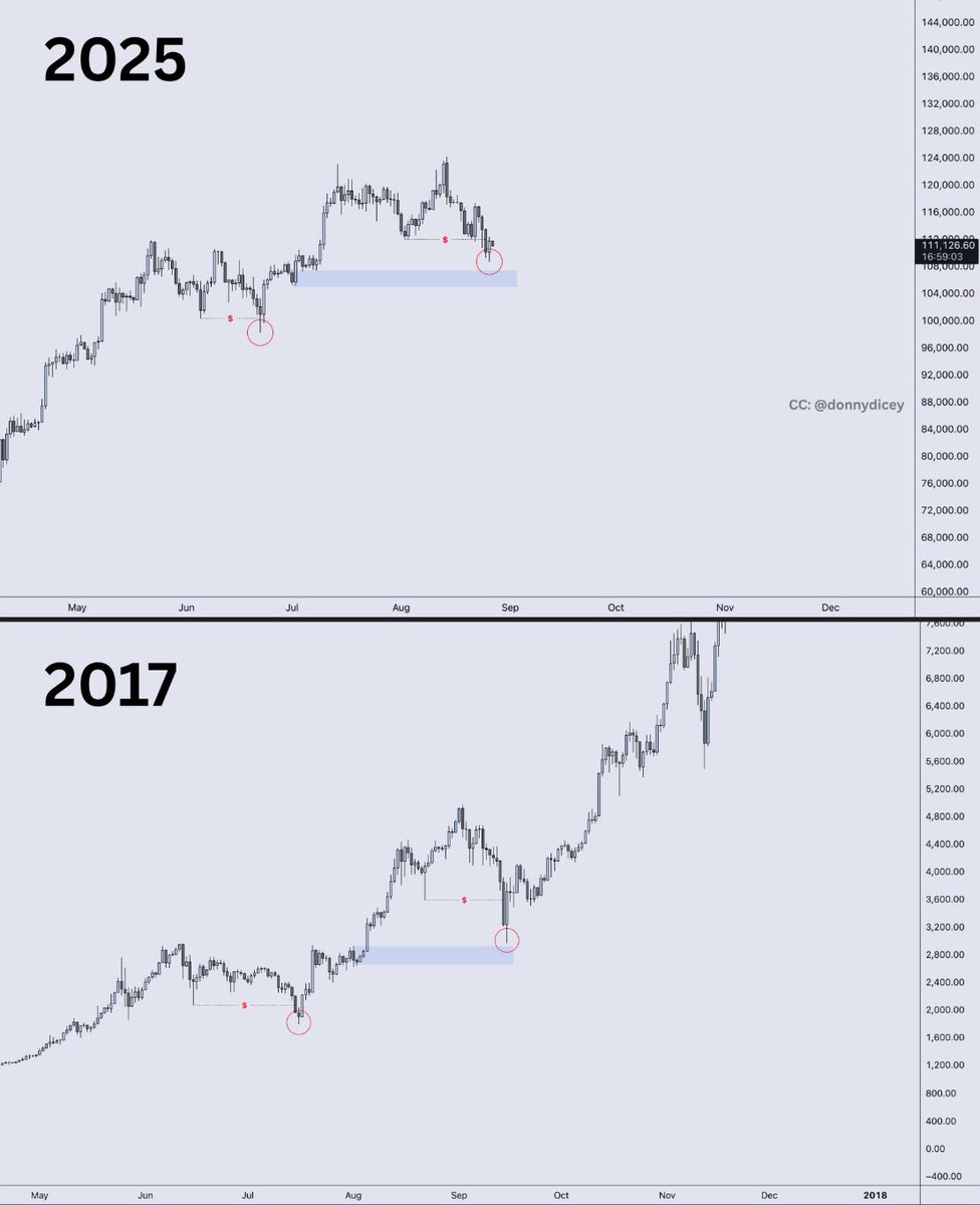 Is Bitcoin repeating the 2017 cycle? 🚀
