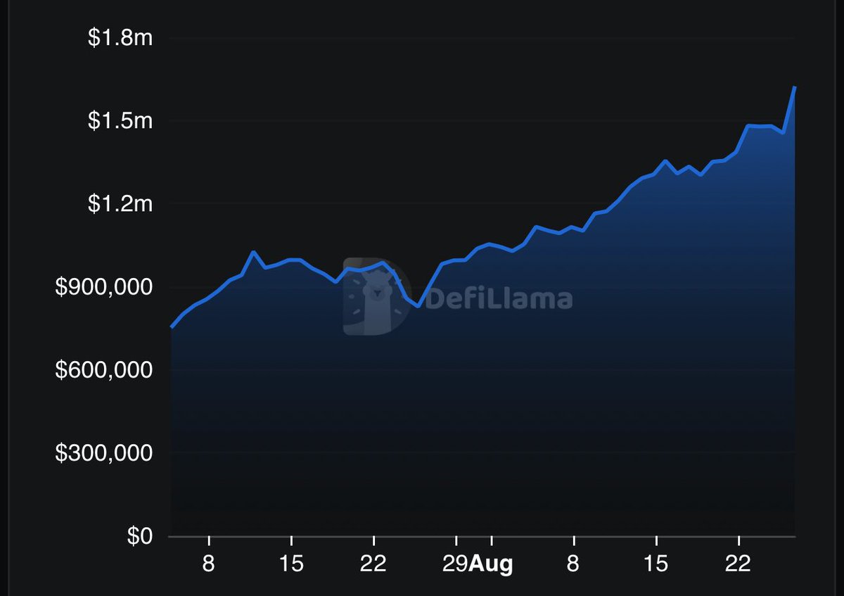 Hydrex TVL steadily increasing daily… people catching on

And the token isn’t even live yet.