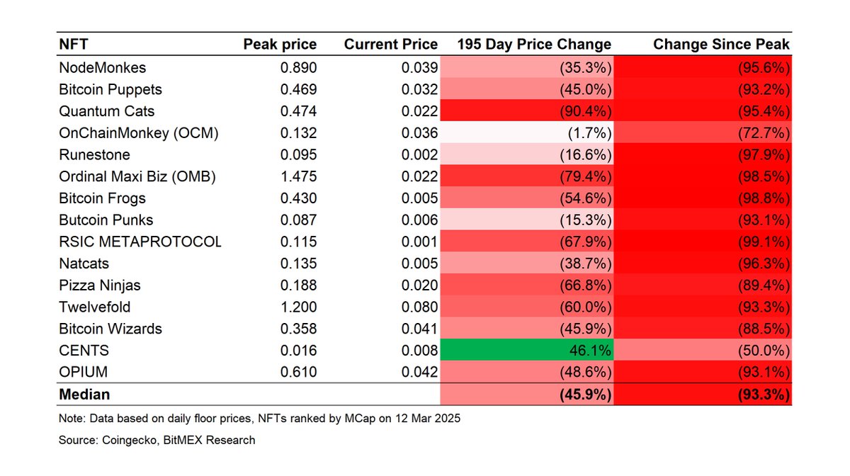 Bitcoin NFT Market Update - 27 Aug 2025

* Of the 15 top ranked NFTs by MCap, based on March 2025 prices, the median floor price has declined by 45.9% in Bitcoin terms

* Since each individual NFT's peak price in Bitcoin terms, the median price decline is 93.3%

* It turns out