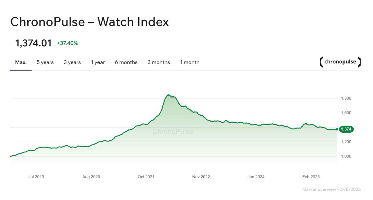 cryptokakarot's tweet image. No se cómo no hay nadie hablando de esto...

El conocido ÍNDICE ROLEX lleva 4 años bajando, la tendencia sigue siendo bajista, y todavía sigue haciendo un suelo muy lentamente.

Este gráfico de la web ChronoPulse, que es la mayor página de compra y venta de relojes de lujo de…