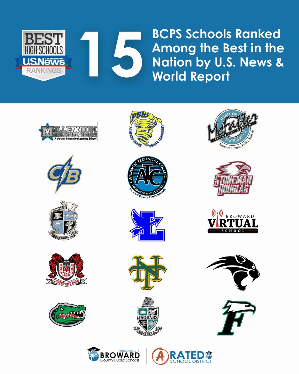 BCPS High Schools Shine!
Fifteen Broward County Public Schools high schools are ranked among the top 27% of schools nationwide in the 2025/26 U.S. News &amp; World Report Best High Schools list!

Leading the way:
<a href="/M6_12Collegiate/">Millennium 6-12 Collegiate Academy</a>  – #4 in Florida, #56 in the U.S.
<a href="/myPBHS/">Pompano Beach High</a>  – #21 in
