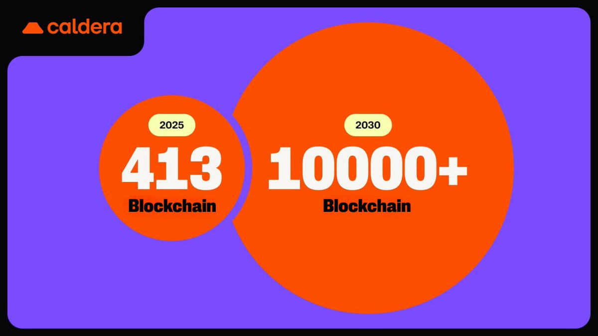 Blockchain ağları, bulut sunucuları kadar yaygın hale gelecek 🌋

Bugün 413 #blockchain aktif olarak varlığını sürdürüyor. 2030’a gelindiğinde ise bu sayının 10.000’i aşması öngörülüyor.🔥

Blockchain’ler artık hayatın sıradan bir parçası olacak.🙌

Geleceğin altyapısı #Caldera
