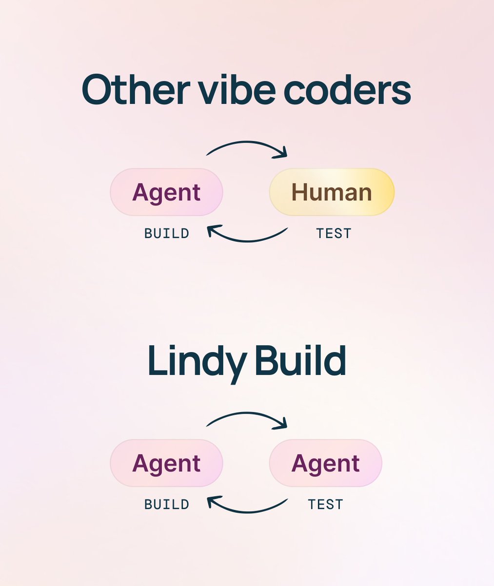 Altimor's tweet photo. It’s a miracle other vibe coders work, since they are literally blind.

They can write unit tests, but never *see* their work, or click around on it.

In our benchmarks, it takes 85% fewer human interventions to build complex web apps with Lindy Build vs. other vibe coders. https://t.co/5LxIPMhfSQ