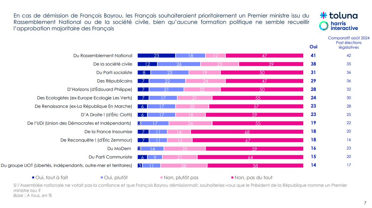 Enquête <a href="/TolunaCorporate/">Toluna</a> <a href="/harrisint_fr/">Harris Interactive</a> pour <a href="/RTLFrance/">RTL France</a> : En cas de démission les Français souhaiteraient prioritairement un Premier ministre issu du <a href="/RNational_off/">Rassemblement National</a> ou de la société civile, bien qu’aucune formation politique ne semble recueillir une approbation majoritaire