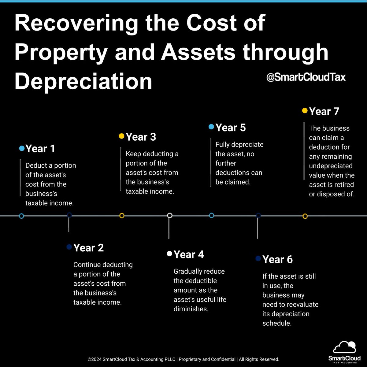 SmartCloudCPAs's tweet image. Save on taxes with annual depreciation deductions. 

Repost for awareness! 

#SmartCloud