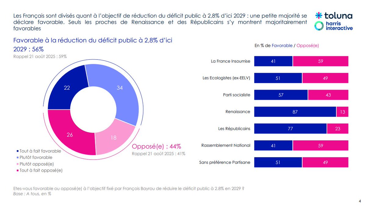 Enquête <a href="/TolunaCorporate/">Toluna</a> <a href="/harrisint_fr/">Harris Interactive</a> pour <a href="/RTLFrance/">RTL France</a> : Moins de 6 Français sur 10 soutiennent aujourd’hui l’objectif de réduction du déficit public annoncé par François Bayrou