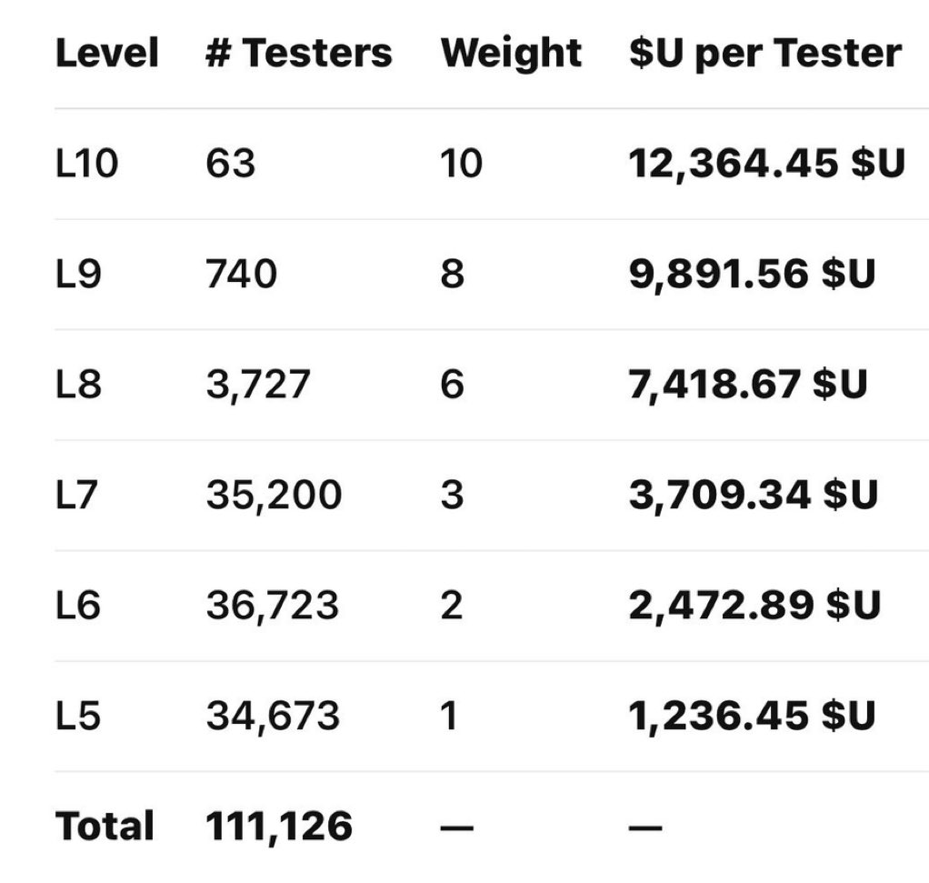 What are your thoughts about <a href="/union_build/">Union</a> token allocation for testers?

To keep it fair and not diluted, let’s start counting from level 5
Seems balanced to me, what’s your take? 

zkgm union believers