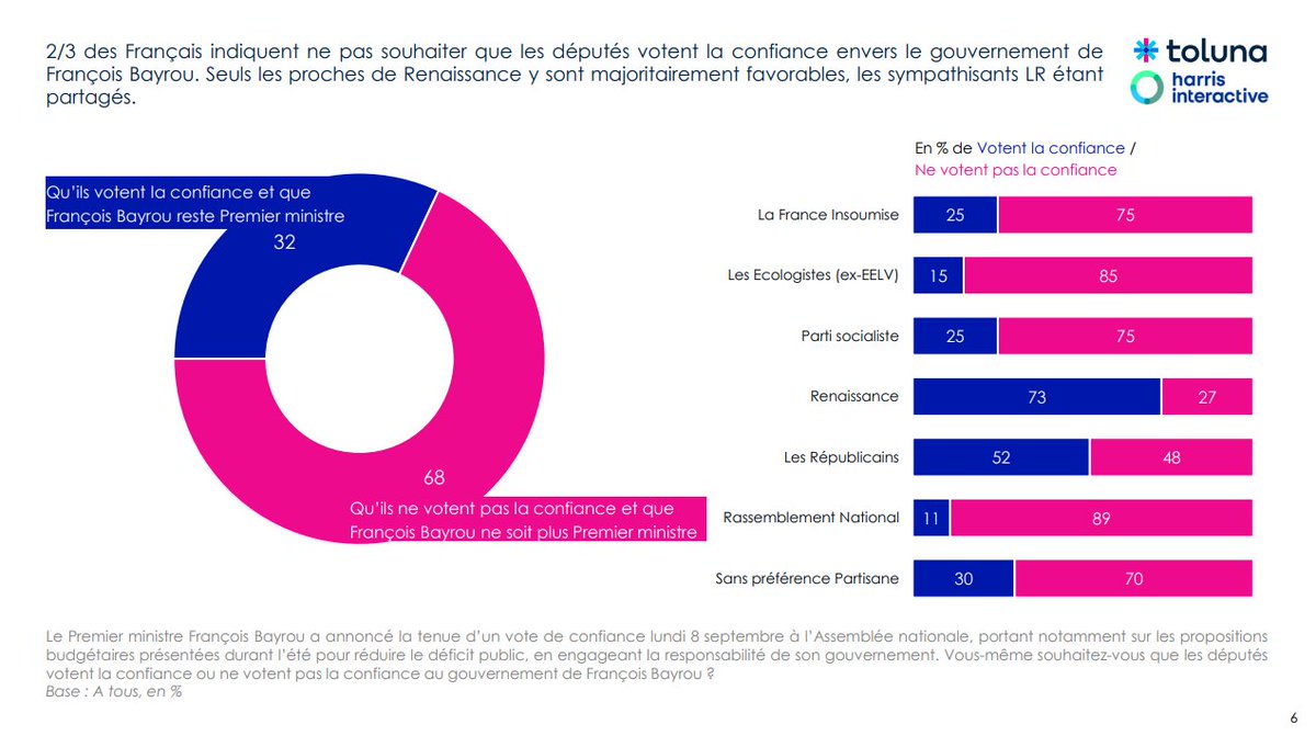 Enquête <a href="/TolunaCorporate/">Toluna</a> <a href="/harrisint_fr/">Harris Interactive</a> pour <a href="/RTLFrance/">RTL France</a> : 2/3 des Français indiquent ne pas souhaiter que les députés votent la confiance envers le Gouvernement de <a href="/bayrou/">François Bayrou</a>
