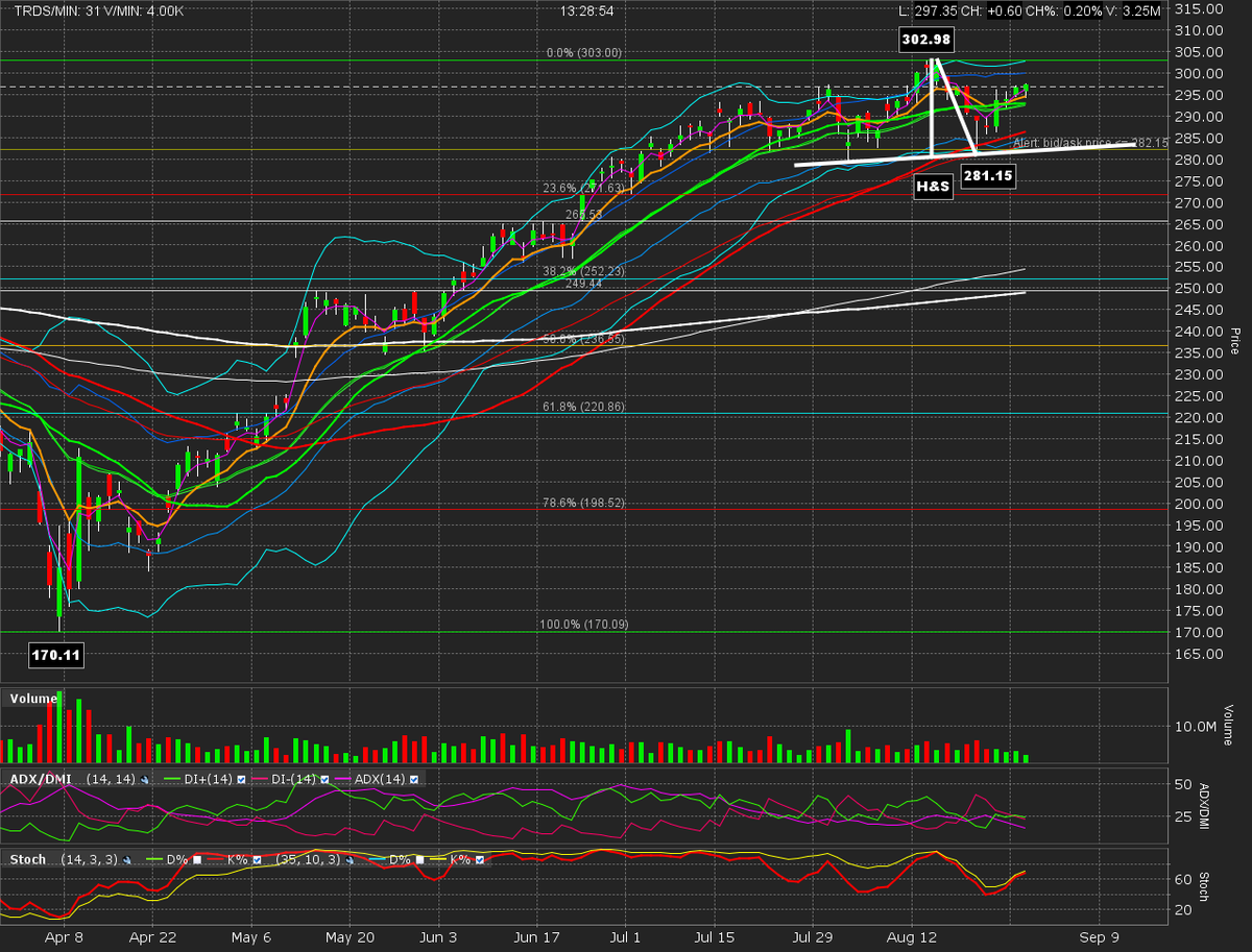 JMSTweets's tweet photo. If #NVDA misses this afternoon, there's a potential Head &amp; Shoulders on #SMH daily chart that will probably trigger. https://t.co/secuy6WlMD