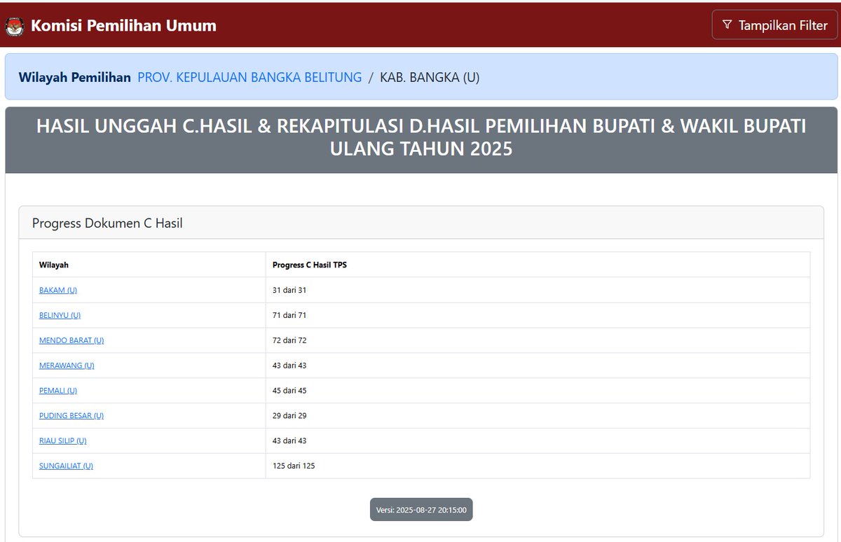 Berikut perkiraan hasil sementara Pilkada Ulang Kab. Bangka dgn data C.HASIL TPS yg tlh didapat dari 100% TPS. Scr rinci dpt dilihat di jagasuara2024.org atau link berikut: jagasuara2024.org/main/rekapitul…
Hsl resmi perlu menunggu Kep KPU Kab. Bangka.
#pilkadaulang #jagasuara2024