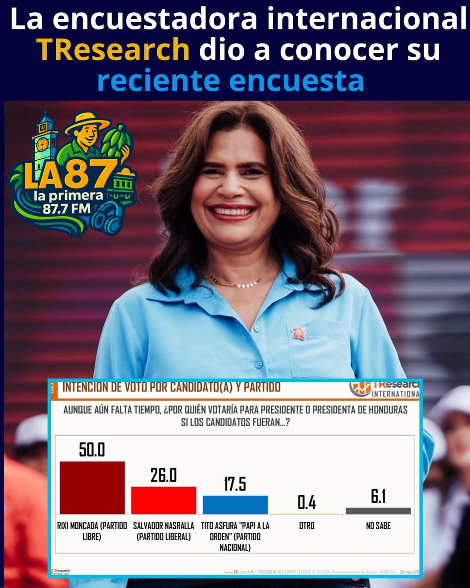 la87fm's tweet photo. Encuestadora TResearch indica que sus resultados favorecen a la presidenciable Rixi Moncada. https://t.co/Dv1WwbfmJb