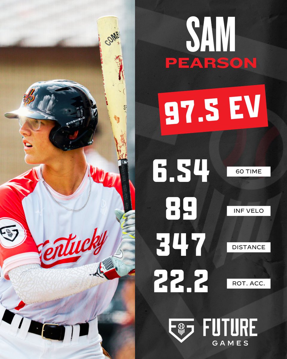 Prep Baseball Kentucky (@prepbaseballky) on Twitter photo π£ FG SPOTLIGHT: SAM PEARSON π£
'27 SS/OF Sam Pearson
<a href="/LCABaseball/">LCA Baseball</a>
6'1" 171lbs
FG stats: .286 AVG, 2 H, 2 R, RBI, 2B, BB, 2 SB
β’ Top EV: 97.5mph
β’ Top distance: 347ft
β’ Hand speed: 21.4mph
β’ Bat speed: 75.9mph
β’ Rot. acceleration: 22.2G
β’ 60-yd dash: 6.54s
β’ INF π£ FG SPOTLIGHT: SAM PEARSON π£
'27 SS/OF Sam Pearson
<a href="/LCABaseball/">LCA Baseball</a>
6'1" 171lbs
FG stats: .286 AVG, 2 H, 2 R, RBI, 2B, BB, 2 SB
β’ Top EV: 97.5mph
β’ Top distance: 347ft
β’ Hand speed: 21.4mph
β’ Bat speed: 75.9mph
β’ Rot. acceleration: 22.2G
β’ 60-yd dash: 6.54s
β’ INF