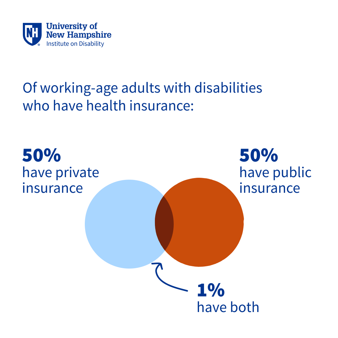 DisabilityStatistics (@disabilitystats) on Twitter photo 91% of adults ages 18-64 with disabilities have health insurance—50% private, 51% public. Many rely on both. Access to care isn’t a privilege—it’s a path to full participation. <a href="/UNHIOD/">Institute on Disability</a> #DisabilityResearch #DisabilityPolicy #Wellness #NationalWellnessMonth 91% of adults ages 18-64 with disabilities have health insurance—50% private, 51% public. Many rely on both. Access to care isn’t a privilege—it’s a path to full participation. <a href="/UNHIOD/">Institute on Disability</a> #DisabilityResearch #DisabilityPolicy #Wellness #NationalWellnessMonth