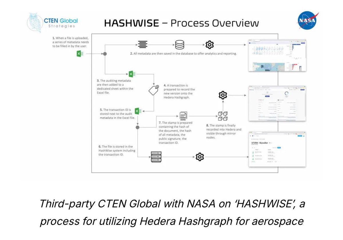 Thread 🧵 | NASA explores Hedera Hashgraph 

1/
Yes, you read that right.
<a href="/NASA/">NASA</a> has explored <a href="/hedera/">Hedera</a>
 ($HBAR) for aerospace applications.
Here’s why this is a massive validation for Hedera tech 👇

⸻

2/
The Challenge
The aerospace industry = huge amounts of data, complex supply