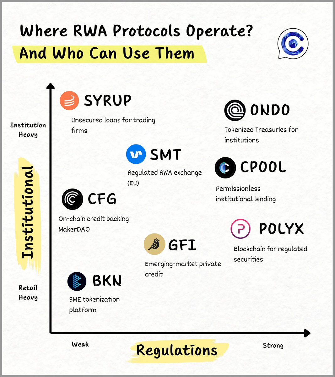 oct_gems's tweet photo. I went deep into the world of RWA protocols.

Everyone says Treasuries, credit & real estate are “on-chain”…

But where, for whom, and at what risk?

→ $ONDO
→ $CFG
→ $SYRUP
→ $GFI
→ $CPOOL
→ $BKN
→ $SMT
→ $POLYX

Here's what I have found 👇

🔵 Ondo Finance ( $ONDO ):

Focus: U.S. Treasuries & yield-bearing stable assets.

Facts & Figures:
• TVL: ~$1.4B locked in Ondo’s USDY and OUSG products (Q3 2025).
• USDY (yield-bearing stablecoin) → backed 1:1 by U.S. Treasuries & bank deposits, offered under Reg S (non-U.S. investors).
• OUSG → provides exposure to BlackRock’s tokenized BUIDL fund (formerly ETF-based).

Regulation:
• Structured under U.S. Reg D/Reg S exemptions.
• Accredited/non-U.S. investors only for most products.

Ondo has basically become the poster child for tokenized U.S. Treasuries.

USDY is pretty interesting, it’s backed 1:1 by U.S. Treasuries & bank deposits, but it’s only offered to non-U.S. investors under Reg S.

OUSG is more of an institutional product that routes into BlackRock’s tokenized fund.

Big names are backing Ondo: Coinbase Ventures, Pantera, Wintermute. 

Custody is handled by Coinbase Custody, BitGo, Zodia, Copper.

👉 Very institution-heavy right now, but what’s notable is that USDY is starting to show up as collateral in DeFi platforms like Drift on Solana. 

🟢 Centrifuge ( $CFG ):

Focus: Tokenizing real-world loans & receivables.

Facts & Figures:
• TVL: ~$1.1B
• Used by MakerDAO → Centrifuge pools (e.g., BlockTower $220M vault) directly backstop DAI.
• Notable borrowers: Trade finance, fintech lenders, real estate financing.

Institutional Involvement:
• Partners with BlockTower Credit, NewSilver (real estate lending), and Anemoy.

Regulation:
• SPV-based (special purpose vehicle) legal wrappers.
• No direct SEC oversight, but structured for institutional participation.

Centrifuge is less about Treasuries and more about tokenizing loans + receivables.

Borrowers include fintech lenders, trade finance companies, even real estate financing.

They use SPVs (special purpose vehicles) for legal structuring not direct SEC oversight, but solid enough to bring in institutional partners.

👉 Institutions, fintech lenders, and DAOs are the ones using it directly.

Retail doesn’t touch it head-on but if you hold DAI, you’re indirectly exposed to Centrifuge assets.

🔴 Maple Finance ( $SYRUP ):

Focus: On-chain loans for trading firms, market makers, and DAOs.

Facts & Figures:
• Total Loans Issued: >$8.4B since launch.
• Notable borrowers: Wintermute, Amber Group, Auros.
• Average yields: 8–15% depending on pool risk.

Institutional Involvement:
• Credit desks and professional trading firms use it for liquidity.

Regulation:
• No SEC registration, operates under offshore structures.
• Relies on “Pool Delegates” to manage borrower due diligence.

Maple built a DeFi-native credit marketplace. Think unsecured loans for trading firms, market makers, and DAOs.

But Maple isn’t regulated, it runs offshore and relies on “Pool Delegates” to handle due diligence.

👉 It’s been powerful for professional lenders and DAOs, but let’s not sugarcoat: the 2022–23 period saw painful defaults that hurt confidence.

Definitely not a retail-friendly playground.

🟣 Goldfinch ( $GFI ): 

Focus: Lending to businesses in emerging markets & institutional private credit.

Facts & Figures:
• Loans Issued: ~$200M (2021–2024) via emerging-market lenders.
• Now launching Goldfinch Prime → access to institutional private-credit funds (Ares, Apollo, Golub).
• Yield for lenders: target 9–12% (non-U.S. investors).

Institutional Involvement:
• Partnerships with fintech lenders (PayJoy, Tugende) + institutional funds via Prime.
• Mostly emerging market SMB borrowers historically.

Regulation:
• Weak, no formal SEC or EU framework.
• Relies on off-chain loan agreements.

Goldfinch took a different approach, starting with loans to small businesses in emerging markets, and now moving into institutional private credit.

Now launching Goldfinch Prime → gives accredited/non-U.S. investors access to credit funds from giants like Ares, Apollo, Golub.

The original model was retail-friendly (on-chain lending to SMBs via fintechs like PayJoy, Tugende). 

But the pivot is clear: Prime is about institutional players.

👉 Started grassroots with retail, now climbing the ladder to institutional credit.

⚫ Clearpool ( $CPOOL ):

Focus: Unsecured lending to institutions via on-chain credit pools.

Facts & Figures:
• Loans Issued: >$660M since launch.
• Borrowers: Jane Street, Wintermute, CoinShares, Fasanara.
• Average yields: 7–12%.

Institutional Involvement:
• High → trading desks and market makers are key borrowers.

Regulation:
• Moderate → permissioned KYC pools launched in 2023 (Clearpool Prime).
• No SEC registration, but stronger compliance than Maple.

Clearpool is another unsecured lending platform, often compared to Maple but it leans more on compliance.

They launched “Clearpool Prime” in 2023, which introduced permissioned/KYC pools a step Maple hasn’t taken as far.

👉 Institutions like it, pros use it, and for retail lenders it’s… risky but accessible. Think of it as “Maple with more compliance layers.”

🟠 Brickken ( $BKN ):

Focus: SaaS platform to tokenize equity, debt, and RWAs for SMEs & enterprises.

Facts & Figures:
• Assets tokenized: >$250M across 14 countries since 2023.
• Reached EBITDA positive in 2024.
• Raised $2.5M seed (Jan 2025) to expand into EU, US, Asia.

Institutional Involvement:
• Low → SMEs & corporates, less institutional finance than Ondo/Swarm.

Regulation:
• Compliance depends on issuer jurisdiction.
• Platform provides legal & tech framework; BKN token as governance/utility.

Brickken is totally different from the others here.

It’s not about Treasuries or credit desks.

It’s a SaaS platform that helps SMEs tokenize equity, debt, and RWAs.

👉 Great for startups and enterprises issuing tokenized shares/bonds. Investor access depends on where the issuer is based.

🟡 Swarm Markets ( $SMT ):

Focus: Tokenized securities & regulated DeFi.

Facts & Figures:
• Licensed by BaFin (German financial regulator).
• Offers tokenized U.S. Treasuries, bonds, stocks.

Institutional Involvement:
• High → targeted at European institutional investors.
• Provides regulated KYC DeFi access.

Regulation:
• Strong → fully licensed under MiFID II (EU securities framework).

Swarm is one of the few fully regulated RWA platforms.

Offers tokenized Treasuries, corporate bonds, even stocks.

Everything is done under MiFID II (the EU’s securities framework).

👉 This is squarely for institutions and accredited investors.

If you’re retail, you’re not trading here but institutions love the regulatory clarity.

🔵 Polymesh ( $POLYX ):

Focus: Purpose-built L1 blockchain for regulated digital securities.

Facts & Figures:
• Validator set controlled by KYC/AML verified participants.
• Native POLYX staking requires identity verification.
• Ecosystem includes custody providers & regulated brokers.

Institutional Involvement:
• High → designed for capital markets.

Regulation:
• Strong → compliance baked at protocol level.
• Only verified entities/individuals can issue/transfer securities.

Polymesh isn’t a protocol sitting on Ethereum it’s a whole blockchain built specifically for regulated securities.

Validator set = all KYC/AML verified.

Ecosystem includes custody providers + regulated brokers.

👉 It’s compliance baked right into the chain.

Very much for banks, asset managers, and regulated entities not for your average degen.

🔚 Conclusion: The RWA Divide

Institutional Corner: Ondo, Swarm, Polymesh → compliant, built for big money.

Credit Innovators: Maple, Centrifuge → institutional borrowers, but regulatory gaps.

Retail Edge: Clearpool, Goldfinch, Brickken → expand access to everyday investors, though exposure comes with a bit of legal and credit risk.