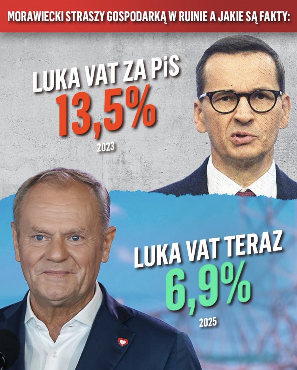 Douczamy Nawrockiego‼️
Luka VAT:
❌koniec rządów PiS-13,5%
✅rząd <a href="/donaldtusk/">Donald Tusk</a>-6,9%
#RobimyNieGadamy ⤵️