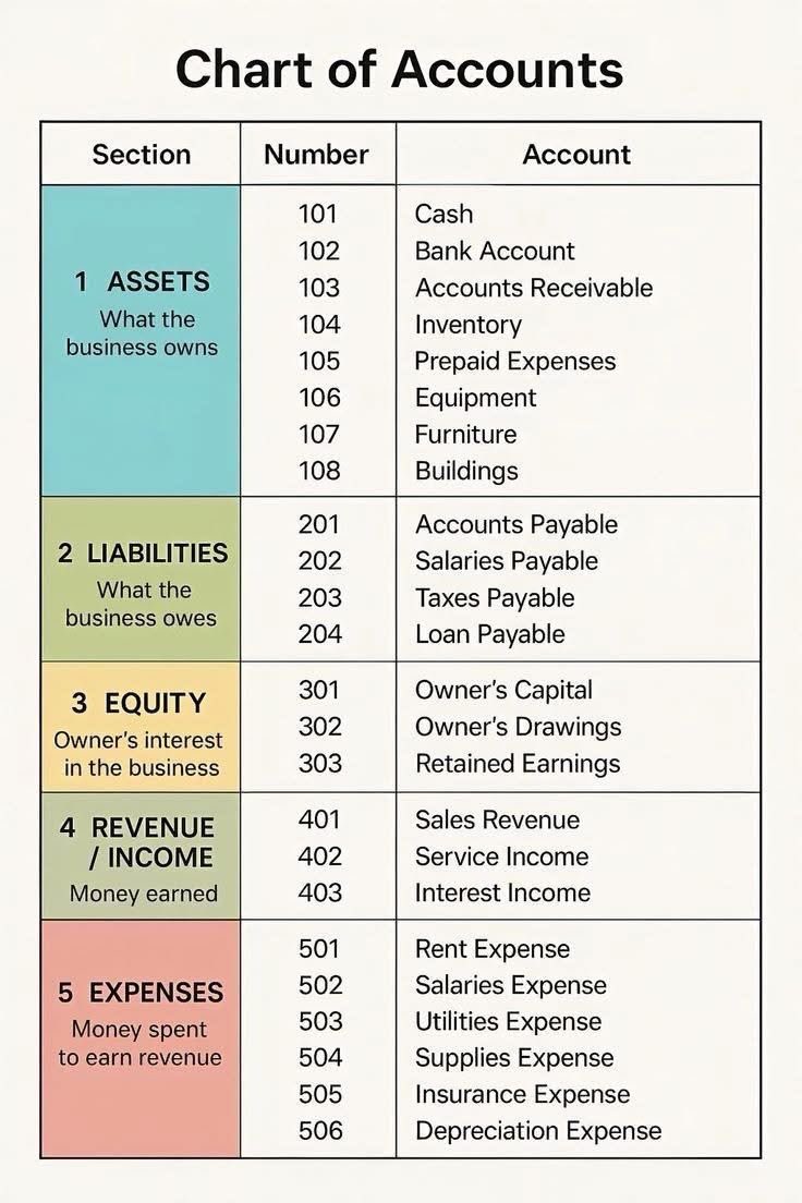Chart of Accounts