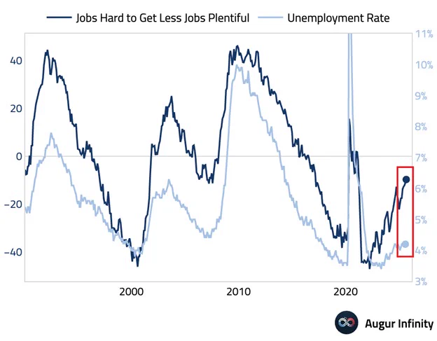 📉KOBEISSI: Calo del pessimismo nel mercato del lavoro americano: il divario tra posti disponibili e difficoltà di ricerca si riduce al minimo storico dal 2017