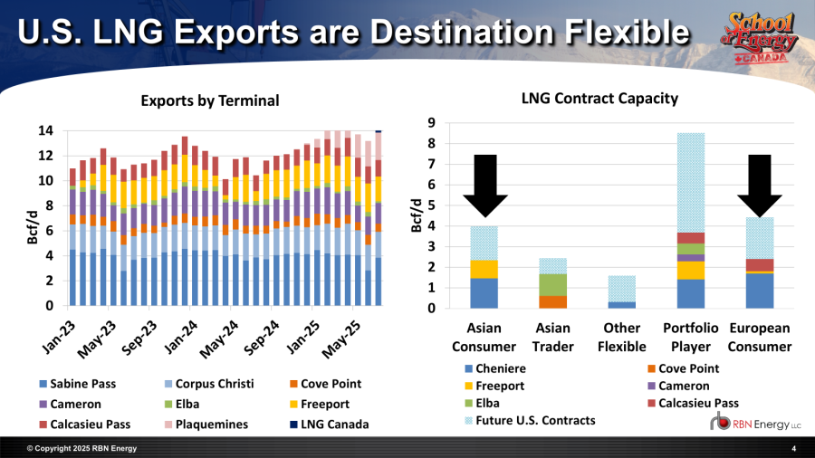 #RBNSchoolofEnergy Insights: LNG Canada and other export projects in development will give Canada an edge over U.S. exporters in reaching Asian markets, but U.S. projects will retain a significant advantage in destination flexibility. For the full story, visit: