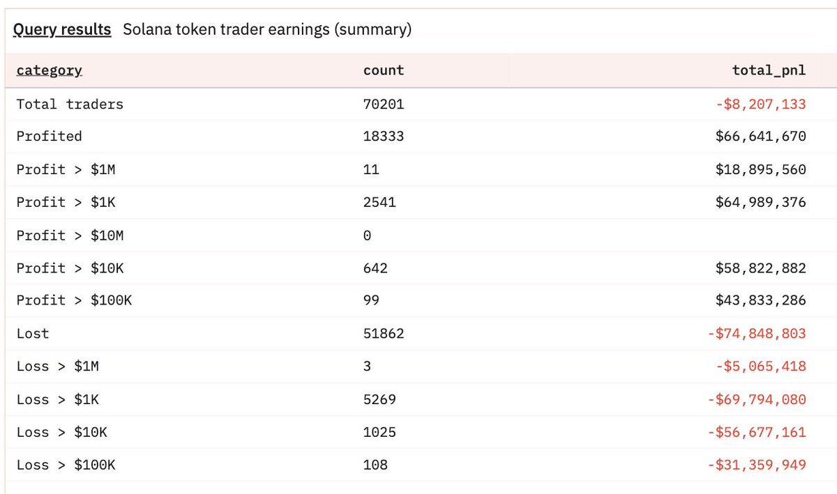 The updated $YZY numbers are worse than we thought

70,000+ total traders

&gt; 51,862 lost $1–$1k
&gt; 5,269 lost $1k–$10k
&gt; 1,025 lost $10k–$100k
&gt; 108 lost $100k–$1M
&gt; 3 lost $1M+

Meanwhile, 11 wallets made $1M+