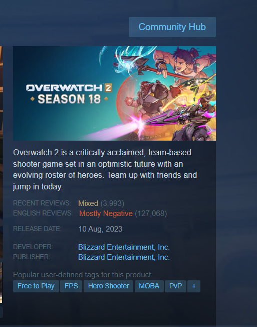Slorpler's tweet photo. overwatch has gone down to 'mostly negative' on steam!!!!! (from overwhelmingly) https://t.co/kRY6Ixgj8f