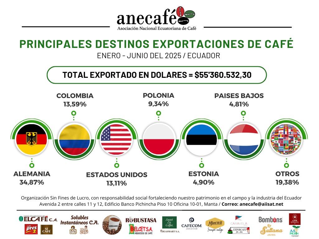 Estadísticas del sector café primer semestre 2025.
Refleja una reducción del -12% en divisas y del -34% en sacos exportados.
Debemos proteger el know how de la industria ecuatoriana que generan miles de fuentes de empleo directa.