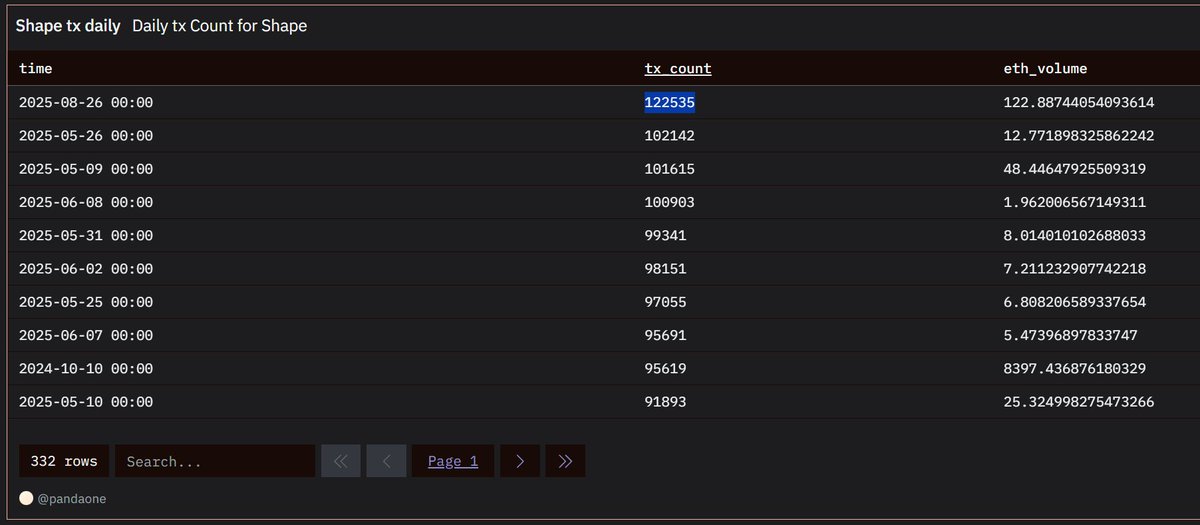 The community is literally shaping OYOS.

Got a DM about someone trying to leave their own imprint by pushing TXs and volume. And sure enough, Aug 28 now set the all time high 🤯

This is what makes it more than art. It’s alive.