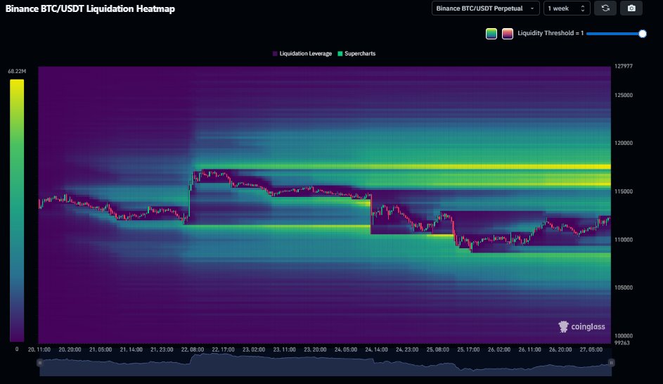 $BTC 1W LIQUIDATIONS