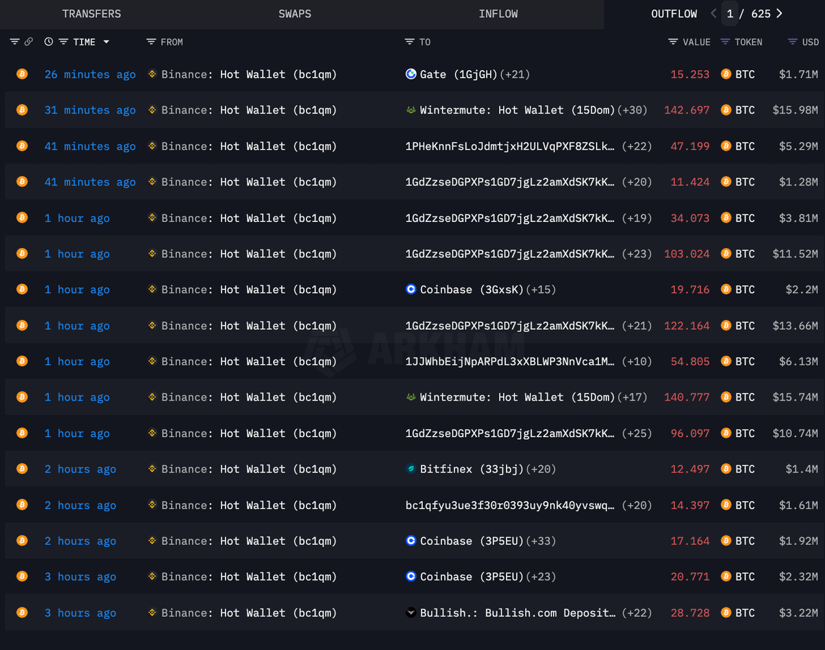 ardizor's tweet photo. 💥 BREAKING:

BINANCE DUMPING MILLIONS OF $ETH &amp; $BTC RIGHT NOW.

WHAT IS GOING ON?? https://t.co/GpWcStrp3T