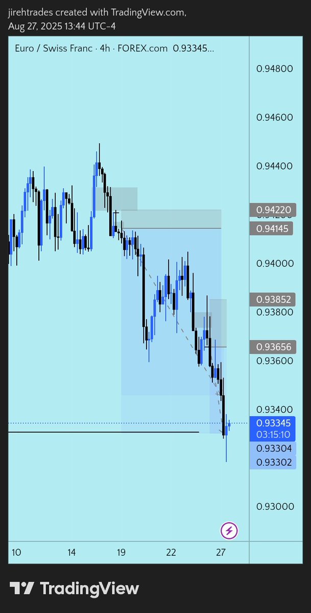 Jirehtrades's tweet image. Tp hit 🔥
The 1x protocol over all 
@Heis1X
#The1xprotocol