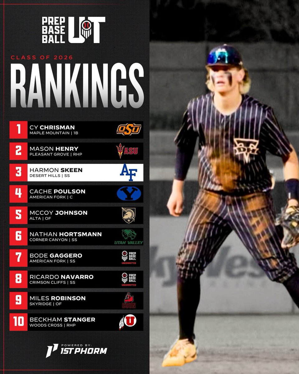 🚨𝐔𝐭𝐚𝐡 𝐂𝐥𝐚𝐬𝐬 𝐨𝐟 𝟐𝟎𝟐𝟔 𝐑𝐚𝐧𝐤𝐢𝐧𝐠𝐬 | 𝐔𝐩𝐝𝐚𝐭𝐞🚨

We have a newly updated Top 1️⃣0️⃣0️⃣ for the Class of 2026 🤙🏼

📝 <a href="/cy_chrisman/">Cy Chrisman</a> holds down top spot 👀
📈 Movement in the top 1️⃣0️⃣
➕ 35 Players Climb Into The Top 💯 

Full Release ➡️ loom.ly/RjCKiUE