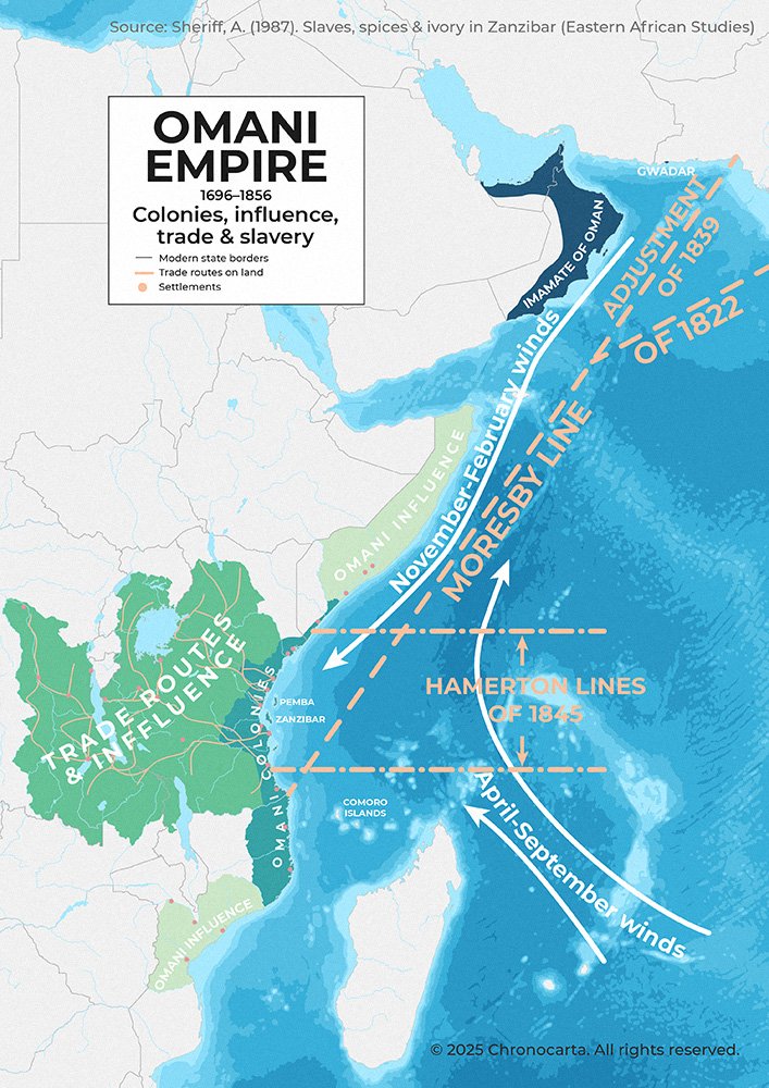 Not just a desert kingdom.

The Omani Empire once ruled a maritime network from Arabia to Africa.

It's a forgotten oceanic power.