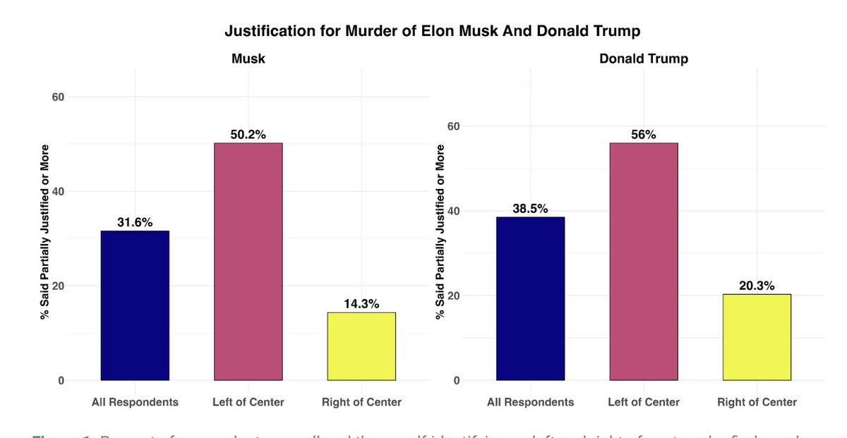 DataRepublican (small r) (@datarepublican) on Twitter photo <a href="/jrpsaki/">Jen Psaki</a> Hello Ms. Psaki,
You're right: thoughts and prayers are not enough. But here's the problem: the Democratic Party has its own extremism crisis. Polling shows that more than half of Democrats now believe violence against President Trump is "justified." This shooter didn't come <a href="/jrpsaki/">Jen Psaki</a> Hello Ms. Psaki,
You're right: thoughts and prayers are not enough. But here's the problem: the Democratic Party has its own extremism crisis. Polling shows that more than half of Democrats now believe violence against President Trump is "justified." This shooter didn't come